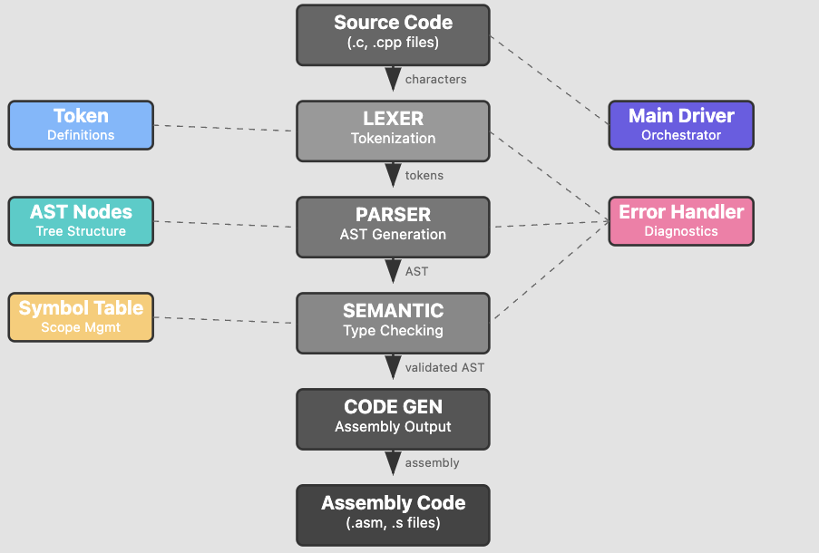 COMPILER FROM SCRATCH IN C++